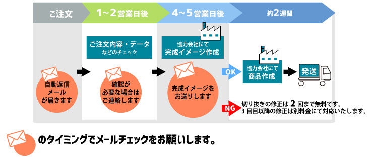 等身大アクスタ ご注文からお届けまでの流れ